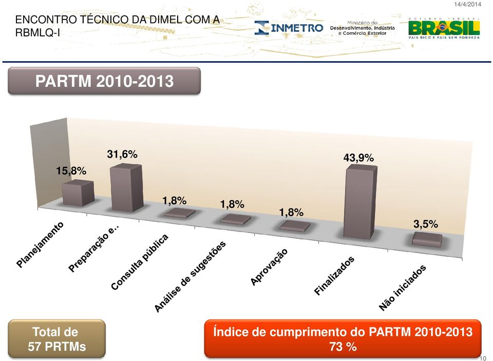 Total de 57 PRTMs Índice de