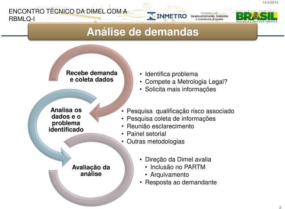 Solicita mais informações Analisa os dados e o problema identificado Pesquisa qualificação risco associado