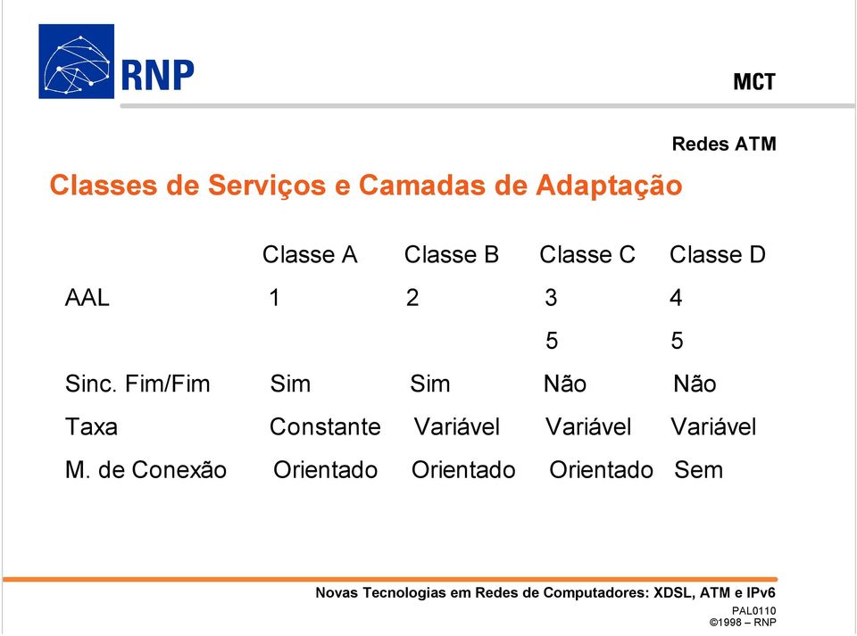 Sinc. Fim/Fim Sim Sim Não Não Taxa Constante Variável