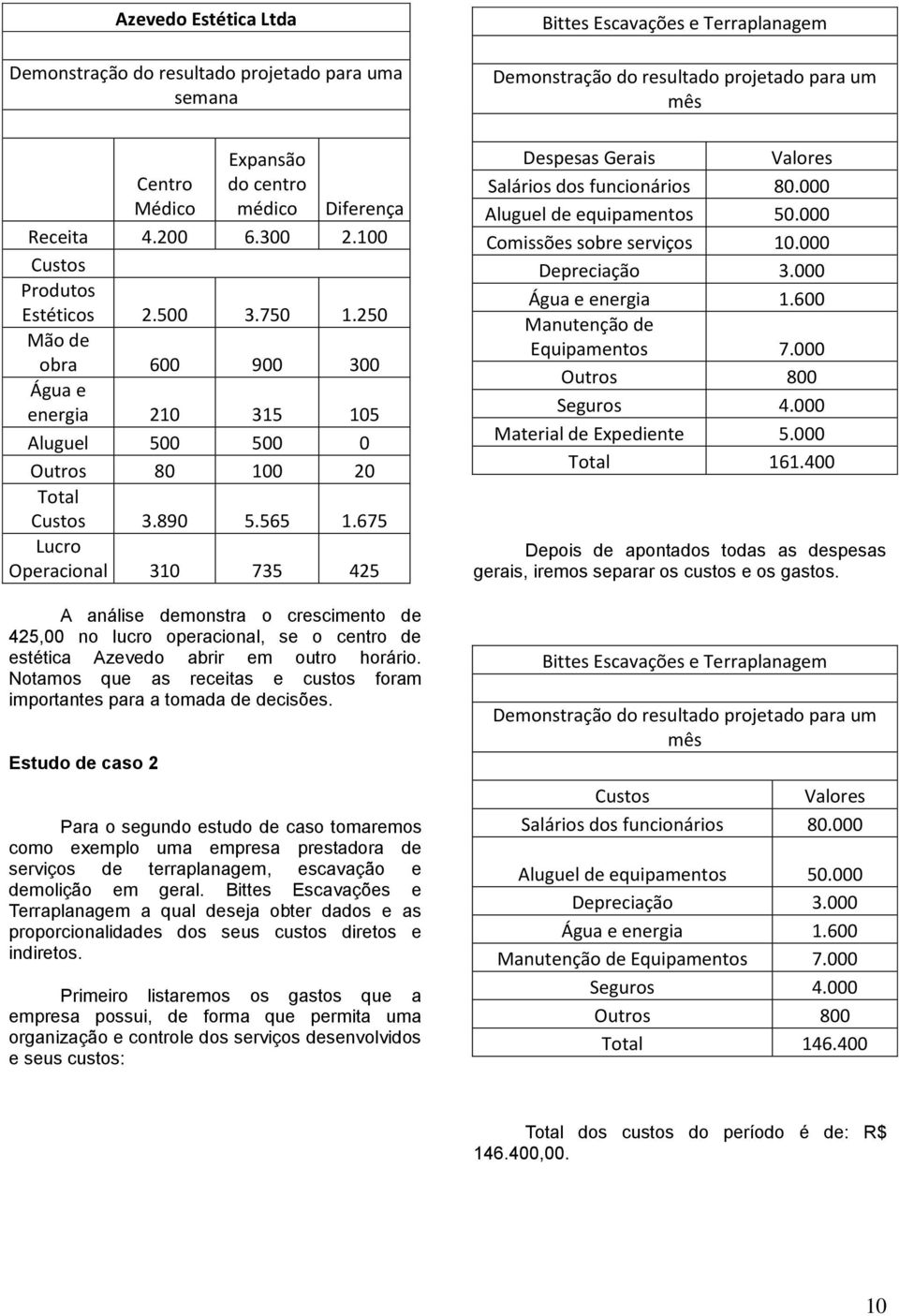 200 6.300 2.100 Custos Produtos Estéticos 2.500 3.750 1.250 Mão de obra 600 900 300 Água e energia 210 315 105 Aluguel 500 500 0 Outros 80 100 20 Total Custos 3.890 5.565 1.