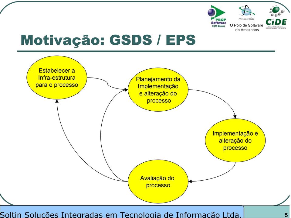 da Implementação e alteração do processo