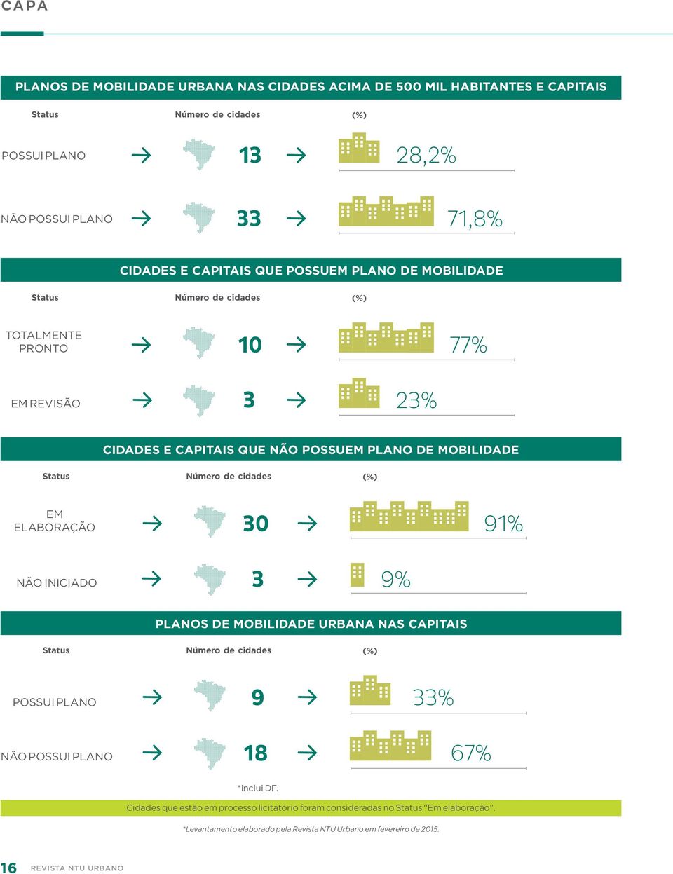 Número de cidades (%) Em elaboração 30 91% Não iniciado 3 9% Planos de Mobilidade Urbana nas capitais Status Número de cidades (%) Possui plano 9 33% Não possui plano 18 67%