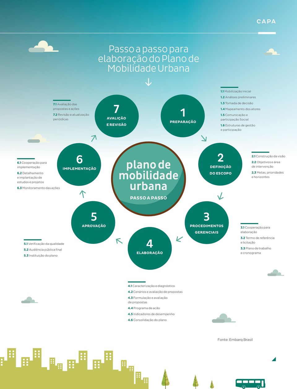 2 Detalhamento e implantação de estudos e projetos 6.3 Monitoramento das ações 6 implementação plano de mobilidade urbana 2 definição do escopo 2.1 Construção da visão 2.