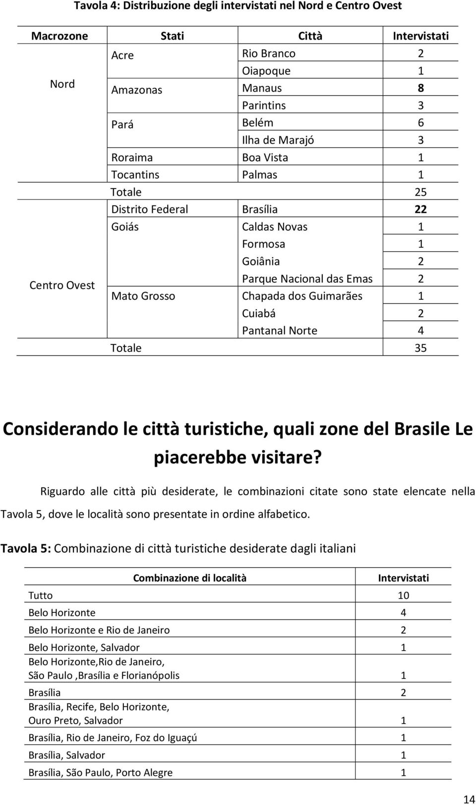 Cuiabá 2 Pantanal Norte 4 Totale 35 Considerando le città turistiche, quali zone del Brasile Le piacerebbe visitare?