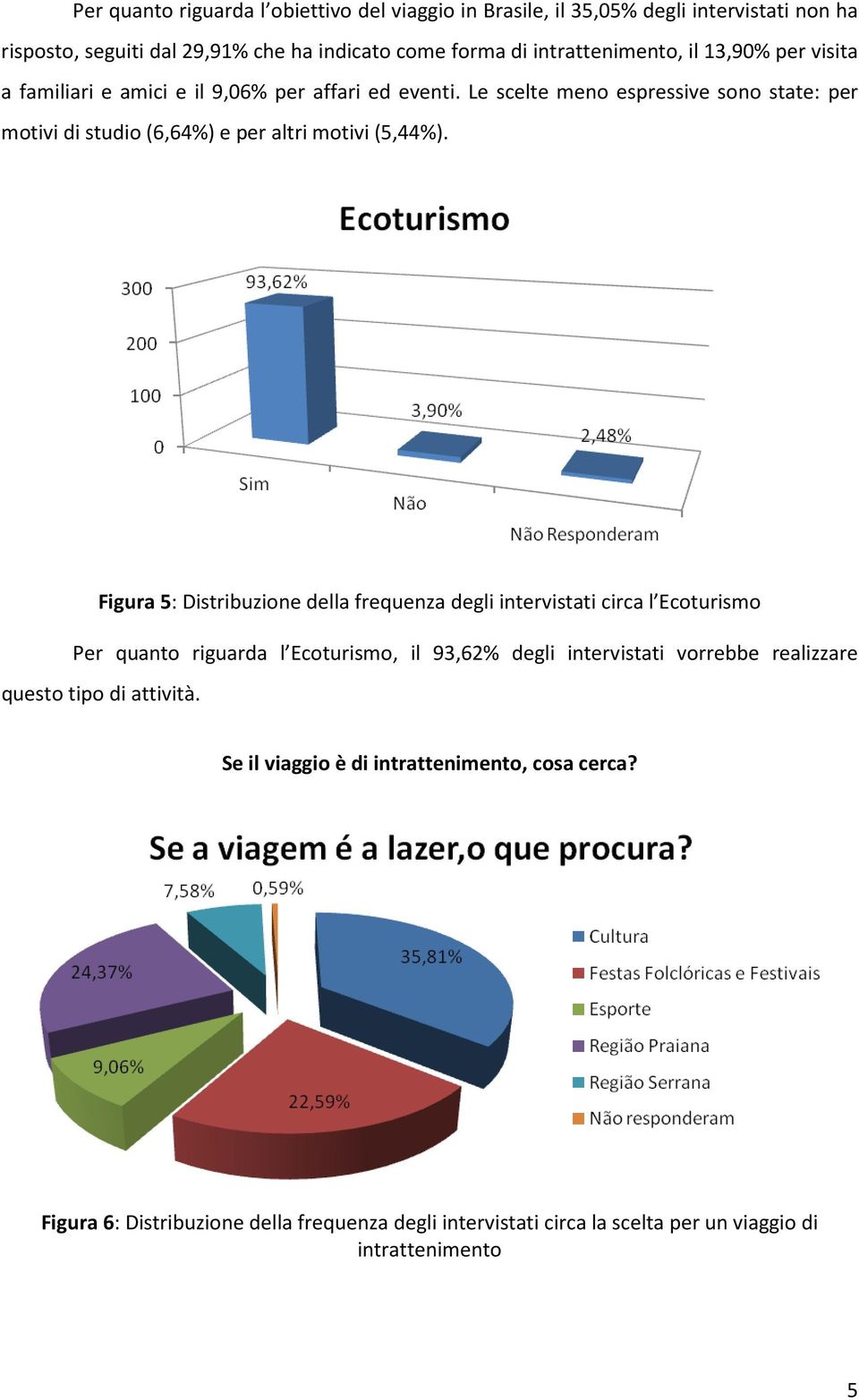 Figura 5: Distribuzione della frequenza degli intervistati circa l Ecoturismo Per quanto riguarda l Ecoturismo, il 93,62% degli intervistati vorrebbe realizzare questo