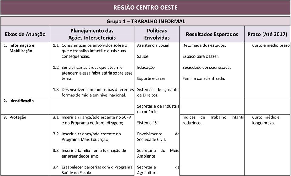 2 Sensibilizar as áreas que atuam e atendem a essa faixa etária sobre esse tema. Esporte e Lazer Sociedade conscientizada. Família conscientizada. 2. Identificação 1.