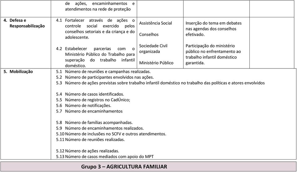 2 Estabelecer parcerias com o Ministério Público do Trabalho para superação do trabalho infantil doméstico.