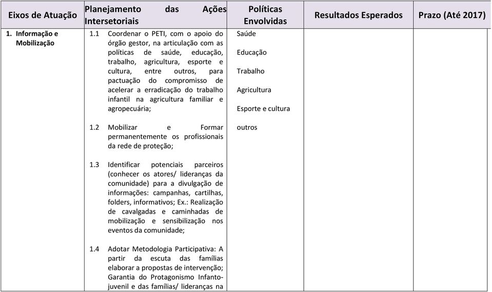 a erradicação do trabalho infantil na agricultura familiar e agropecuária; Trabalho Agricultura Esporte e cultura 1.2 Mobilizar e Formar permanentemente os profissionais da rede de proteção; outros 1.