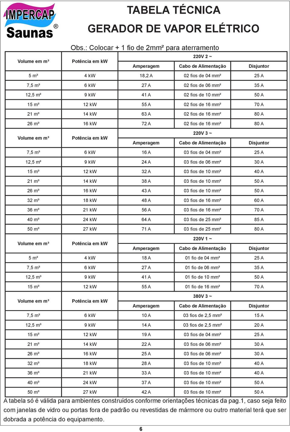 41 A 02 fios de 10 mm² 50 A 15 m³ 12 kw 55 A 02 fios de 16 mm² 70 A 21 m³ 14 kw 63 A 02 fios de 16 mm² 80 A 26 m³ 16 kw 72 A 02 fios de 16 mm² 80 A Volume em m³ Potência em kw 220V 3 ~ Amperagem Cabo