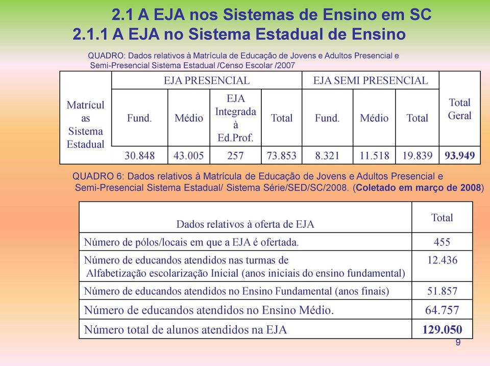 518 19.839 93.949 QUADRO 6: Dados relativos à Matrícula de Educação de Jovens e Adultos Presencial e Semi-Presencial Sistema Estadual/ Sistema Série/SED/SC/2008.