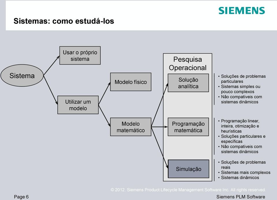 Modelo matemático Programação matemática Programação linear, inteira, otimização e heurísticas Soluções particulares e