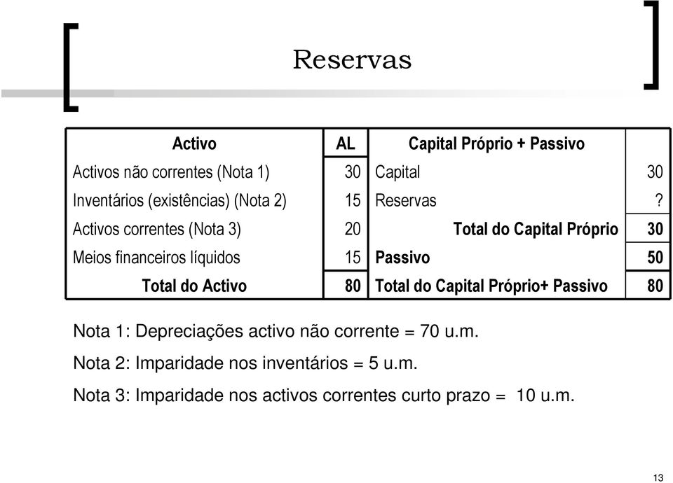 Activos correntes (Nota 3) 20 Total do Capital Próprio 30 Meios financeiros líquidos 15 Passivo 50 Total do