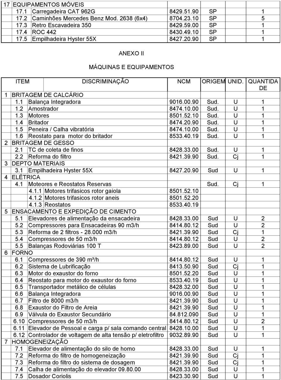 U 1 1.2 Amostrador 8474.10.00 Sud. U 1 1.3 Motores 8501.52.10 Sud. U 1 1.4 Britador 8474.20.90 Sud. U 1 1.5 Peneira / Calha vibratória 8474.10.00 Sud. U 1 1.6 Reostato para motor do britador 8533.40.