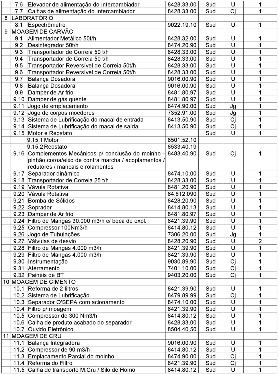 33.00 Sud U 1 9.5 Transportador Reversível de Correia 50t/h 8428.33.00 Sud U 1 9.6 Transportador Reversível de Correia 50t/h 8428.33.00 Sud U 1 9.7 Balança Dosadora 9016.00.90 Sud U 1 9.