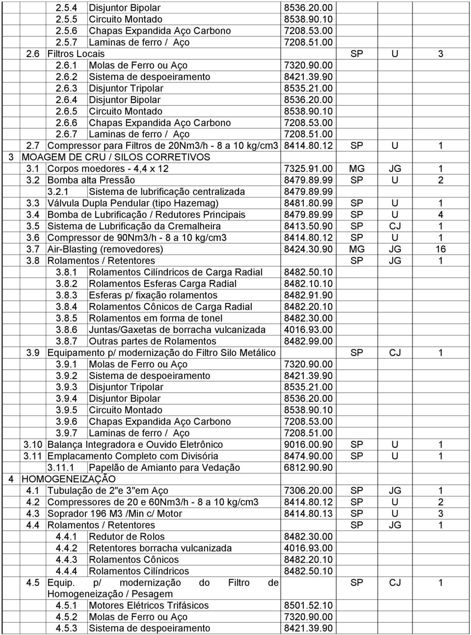 51.00 2.7 Compressor para Filtros de 20Nm3/h - 8 a 10 kg/cm3 8414.80.12 SP U 1 3 MOAGEM DE CRU / SILOS CORRETIVOS 3.1 Corpos moedores - 4,4 x 12 7325.91.00 MG JG 1 3.2 Bomba alta Pressão 8479.89.