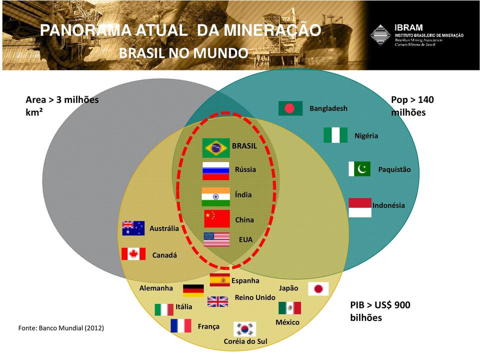 Indonésia Austrália China EUA Canadá Fonte: Banco Mundial (2012)