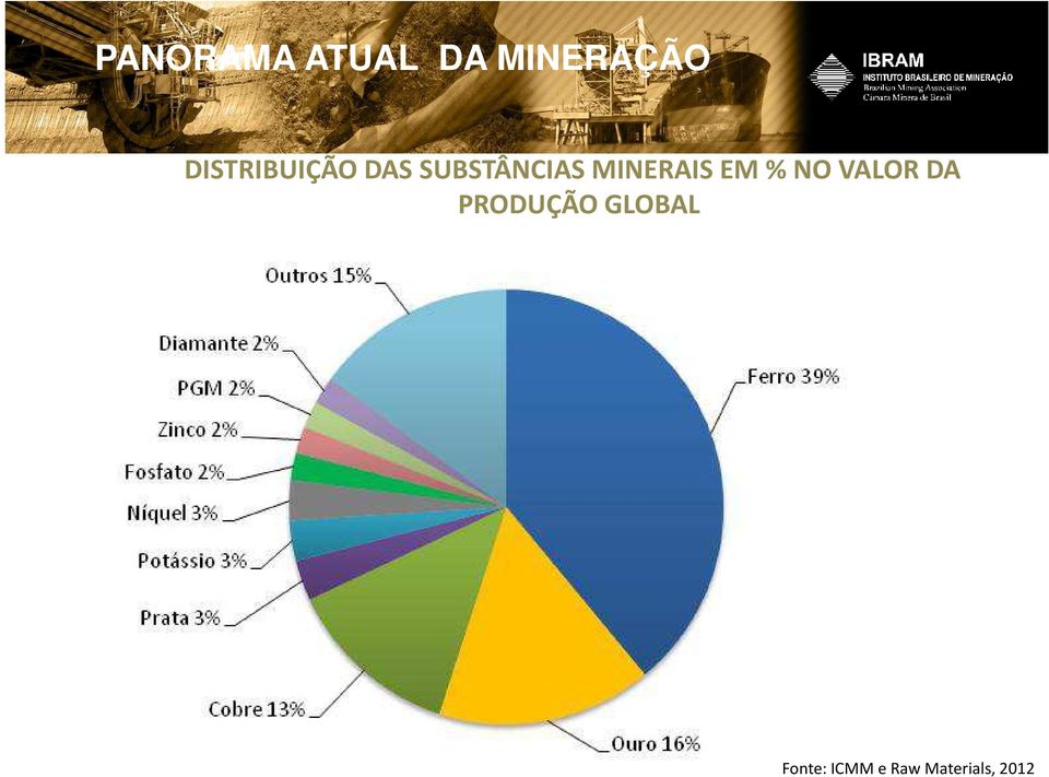 MINERAIS EM % NO VALOR DA