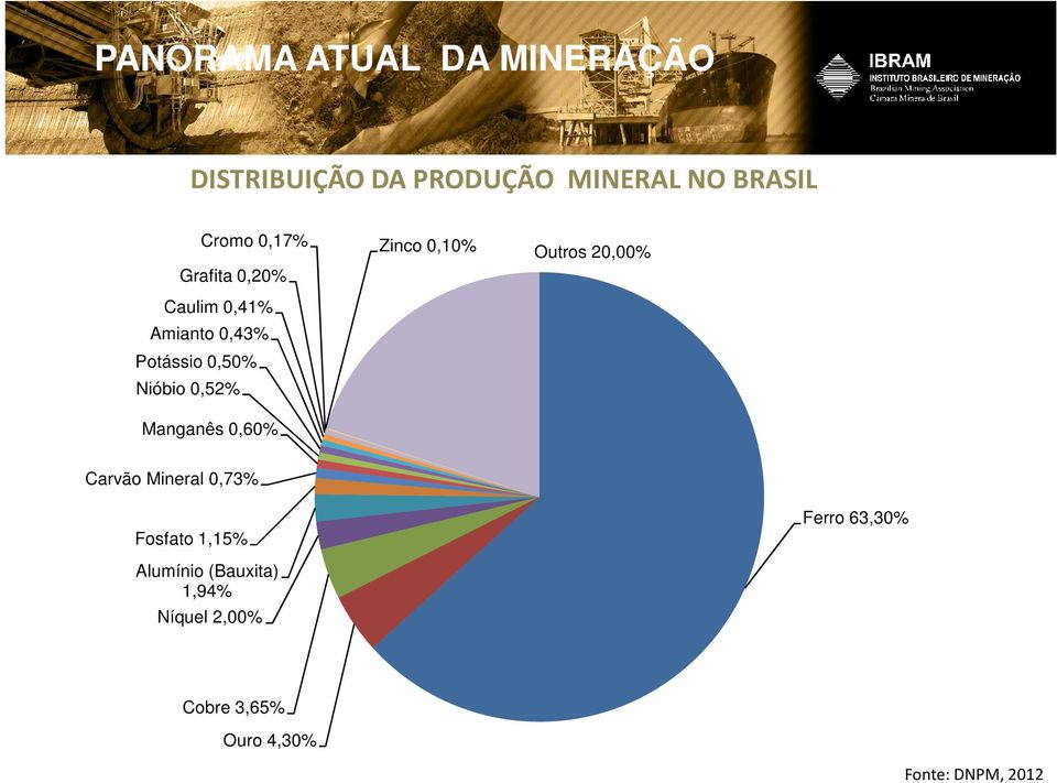 Potássio 0,50% Nióbio 0,52% Manganês 0,60% Carvão Mineral 0,73% Fosfato 1,15%