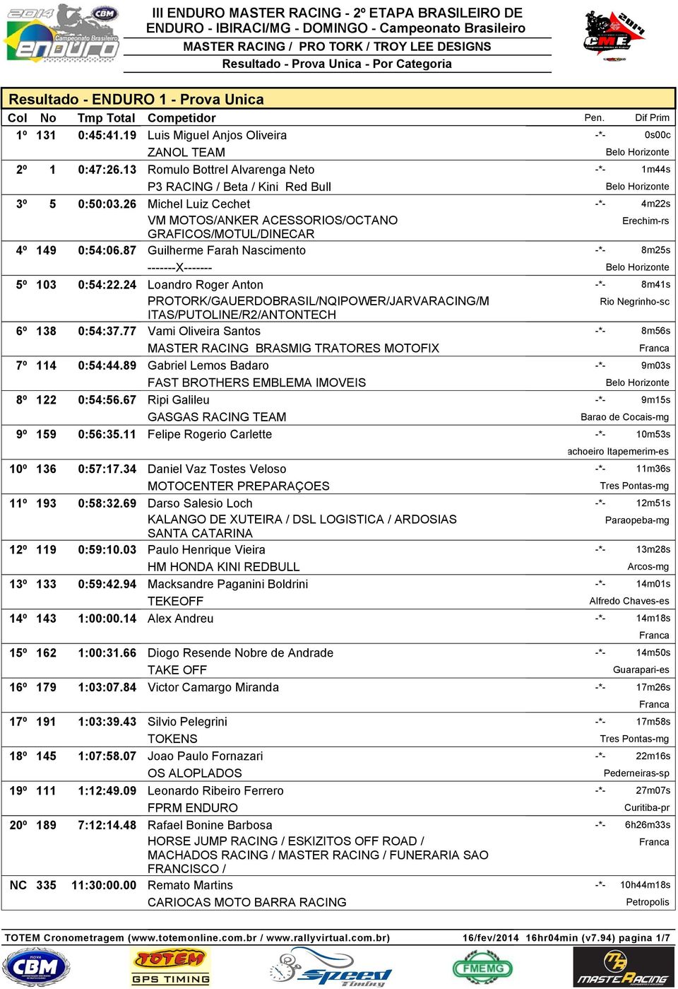 24 Loandro Roger Anton -*- 8m41s PROTORK/GAUERDOBRASIL/NQIPOWER/JARVARACING/M Rio Negrinho-sc ITAS/PUTOLINE/R2/ANTONTECH 6º 138 0:54:37.