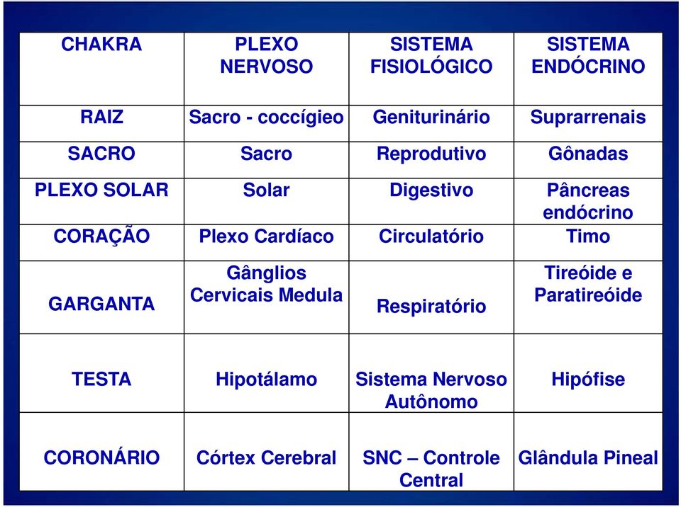 Plexo Cardíaco Circulatório Timo GARGANTA Gânglios Cervicais Medula Respiratório Tireóide e