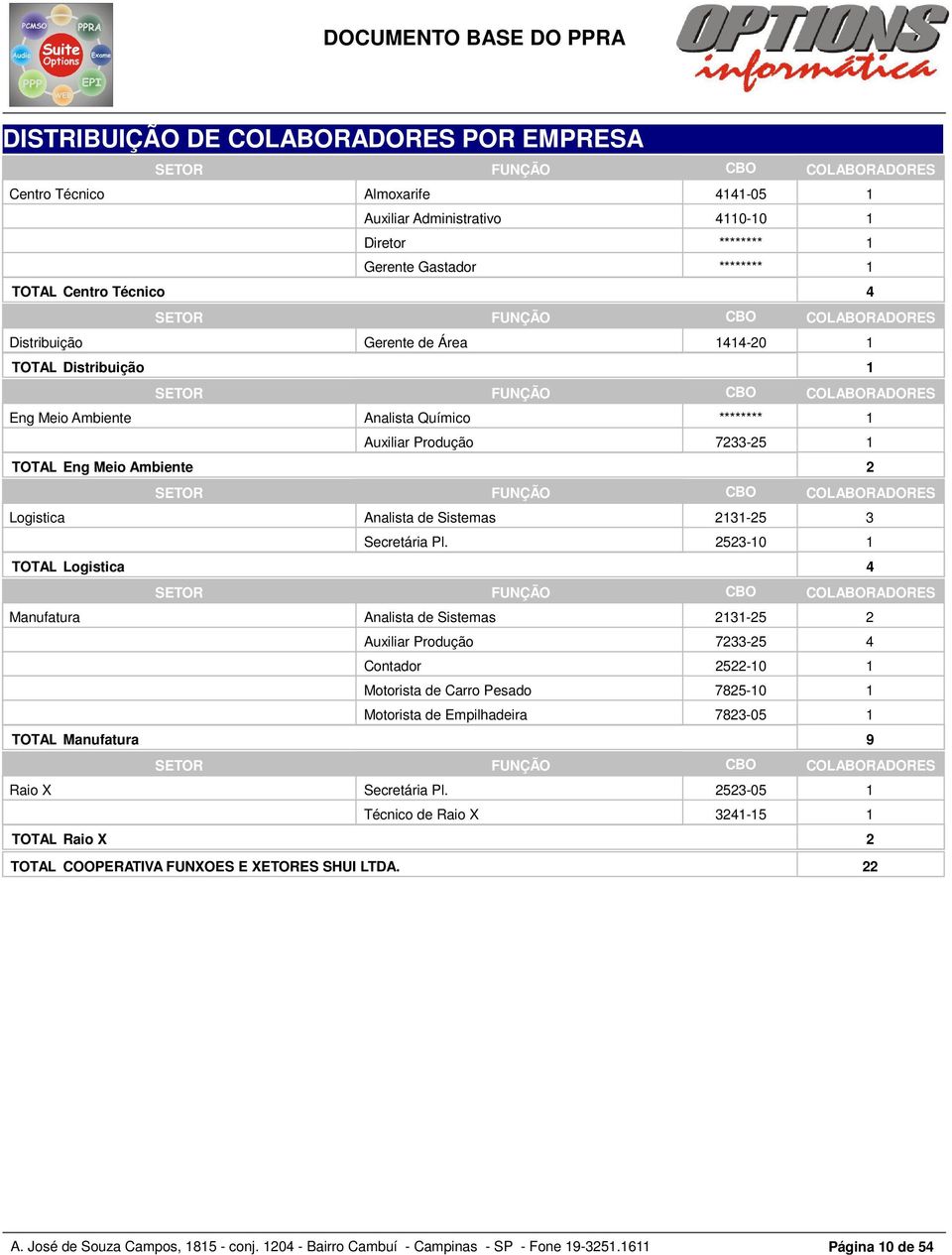 Produção 7233-25 1 TOTAL Eng Meio Ambiente 2 SETOR FUNÇÃO CBO COLABORADORES Logistica Analista de Sistemas 2131-25 3 Secretária Pl.