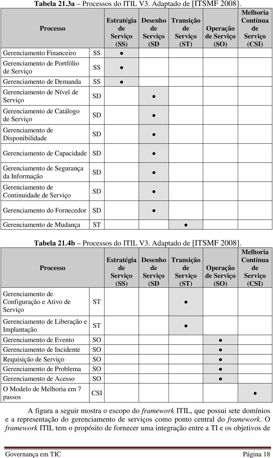 Serviço Gerenciamento de Disponibilidade SD SD Desenho de Serviço (SD Transição de Serviço (ST) Operação de Serviço (SO) Melhoria Contínua de Serviço (CSI) Gerenciamento de Capacidade SD