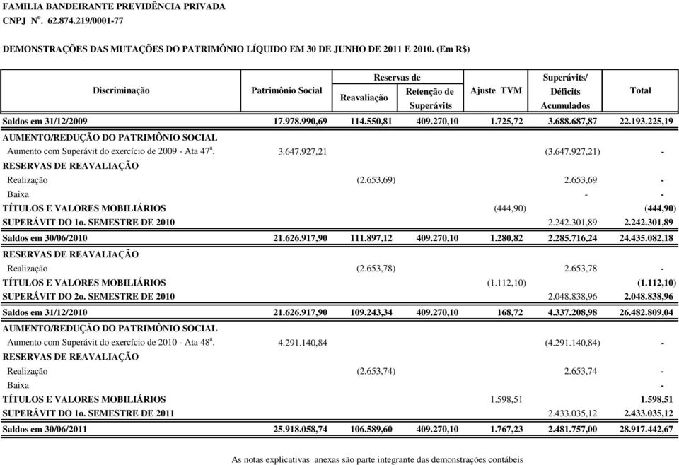 725,72 3.688.687,87 22.193.225,19 AUMENTO/REDUÇÃO DO PATRIMÔNIO SOCIAL Aumento com Superávit do exercício de 2009 - Ata 47 a. 3.647.927,21 (3.647.927,21) - RESERVAS DE REAVALIAÇÃO Realização (2.