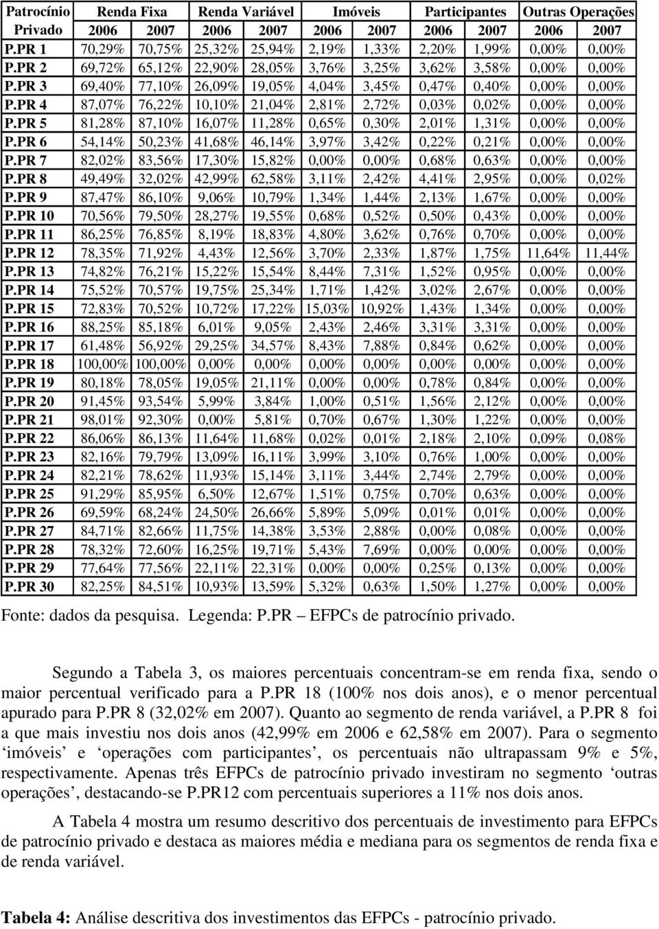 PR 3 69,40% 77,10% 26,09% 19,05% 4,04% 3,45% 0,47% 0,40% 0,00% 0,00% P.PR 4 87,07% 76,22% 10,10% 21,04% 2,81% 2,72% 0,03% 0,02% 0,00% 0,00% P.