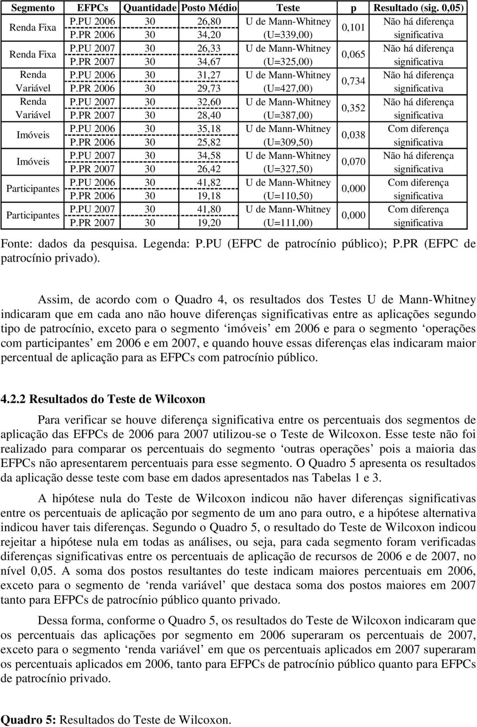 PR 2006 30 29,73 (U=427,00) Renda P.PU 2007 30 32,60 U de Mann-Whitney Não há diferença 0,352 Variável P.PR 2007 30 28,40 (U=387,00) Imóveis Imóveis P.PU 2006 30 35,18 U de Mann-Whitney 0,038 P.