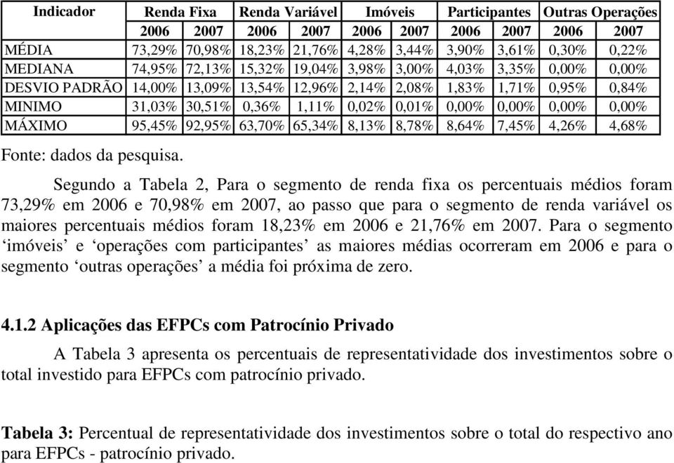 0,00% 0,00% 0,00% 0,00% MÁXIMO 95,45% 92,95% 63,70% 65,34% 8,13% 8,78% 8,64% 7,45% 4,26% 4,68% Fonte: dados da pesquisa.