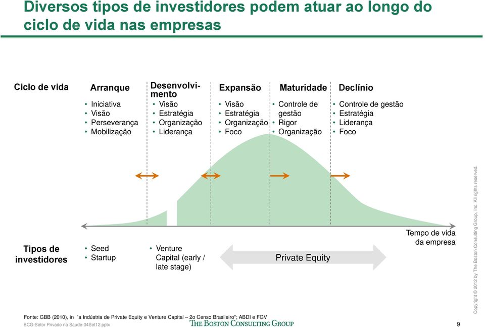Liderança Foco Tipos de investidores Seed Startup Venture Capital (early / late stage) Private Equity Tempo de vida da empresa All rights reserved. onsulting Group, Inc.