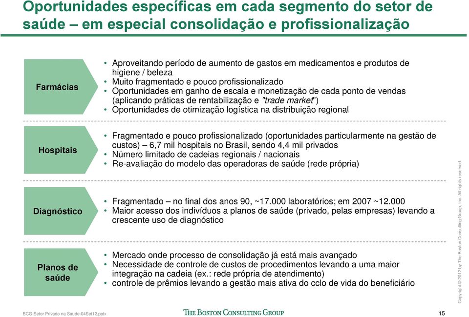 otimização logística na distribuição regional Hospitais Diagnóstico Planos de saúde Fragmentado e pouco profissionalizado (oportunidades particularmente na gestão de custos) 6,7 mil hospitais no