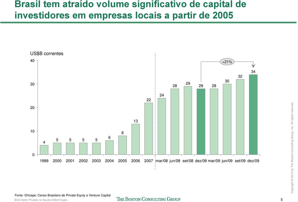 24 mar/08 jun/08 set/08 dez/08 mar/09 jun/09 set/09 dez/09 012 by The Boston Co onsulting Group, Inc.