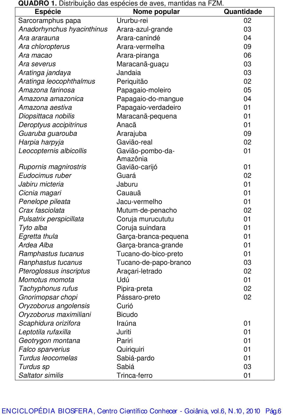 Arara-piranga 06 Ara severus Maracanã-guaçu 03 Aratinga jandaya Jandaia 03 Aratinga leocophthalmus Periquitão 02 Amazona farinosa Papagaio-moleiro 05 Amazona amazonica Papagaio-do-mangue 04 Amazona