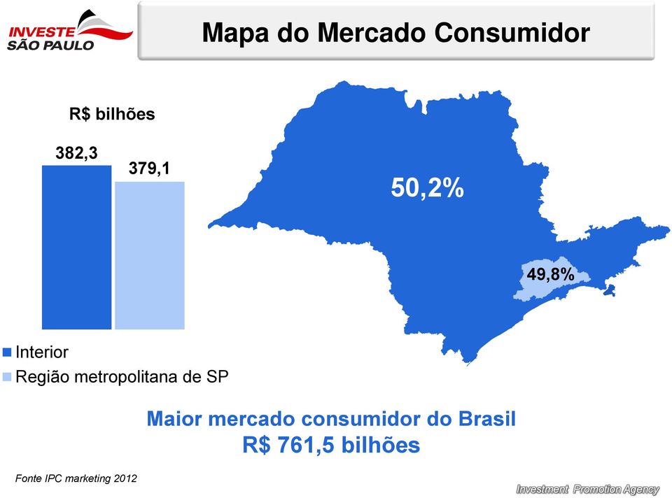 Maior mercado consumidor do Brasil R$ 761,5
