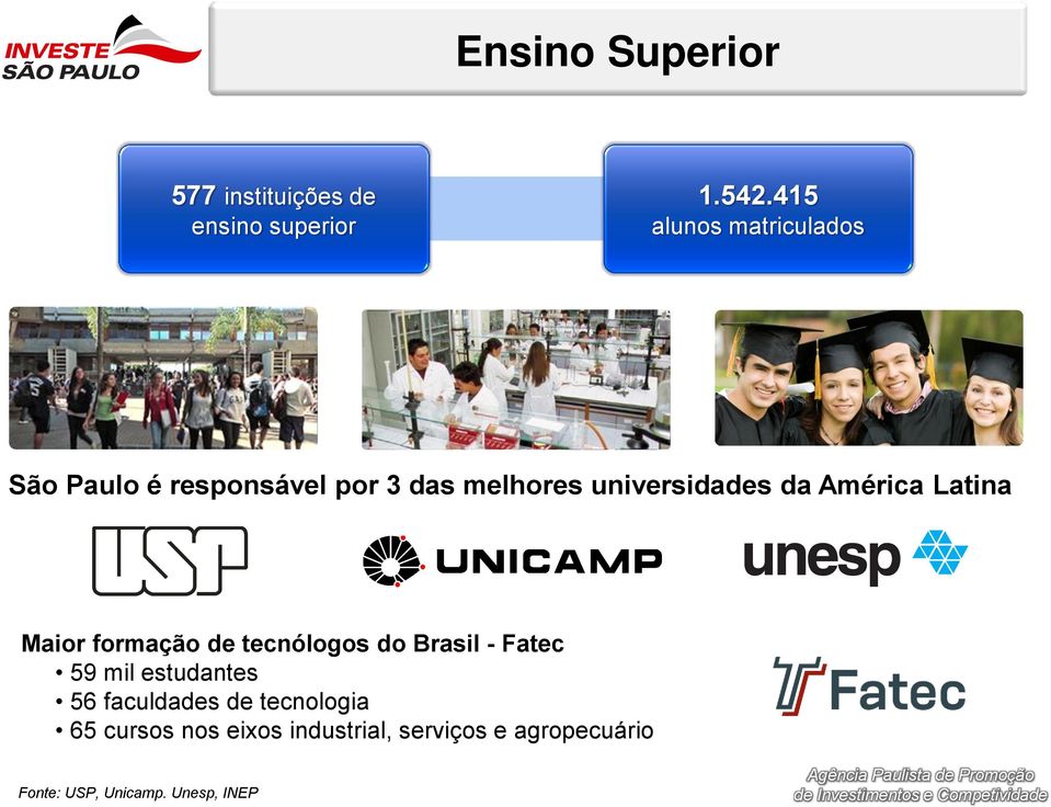 América Latina Maior formação de tecnólogos do Brasil - Fatec 59 mil estudantes 56