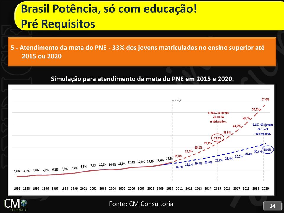 jovens matriculados no ensino superior até 2015 ou 2020