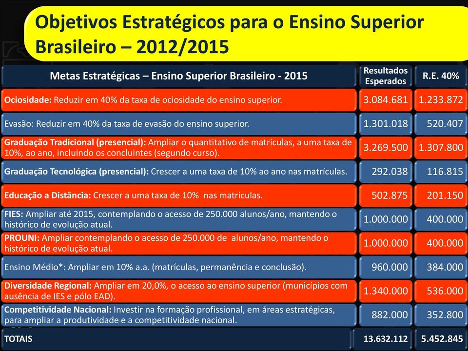 Graduação Tradicional (presencial): Ampliar o quantitativo de matrículas, a uma taxa de 10%, ao ano, incluindo os concluintes (segundo curso).