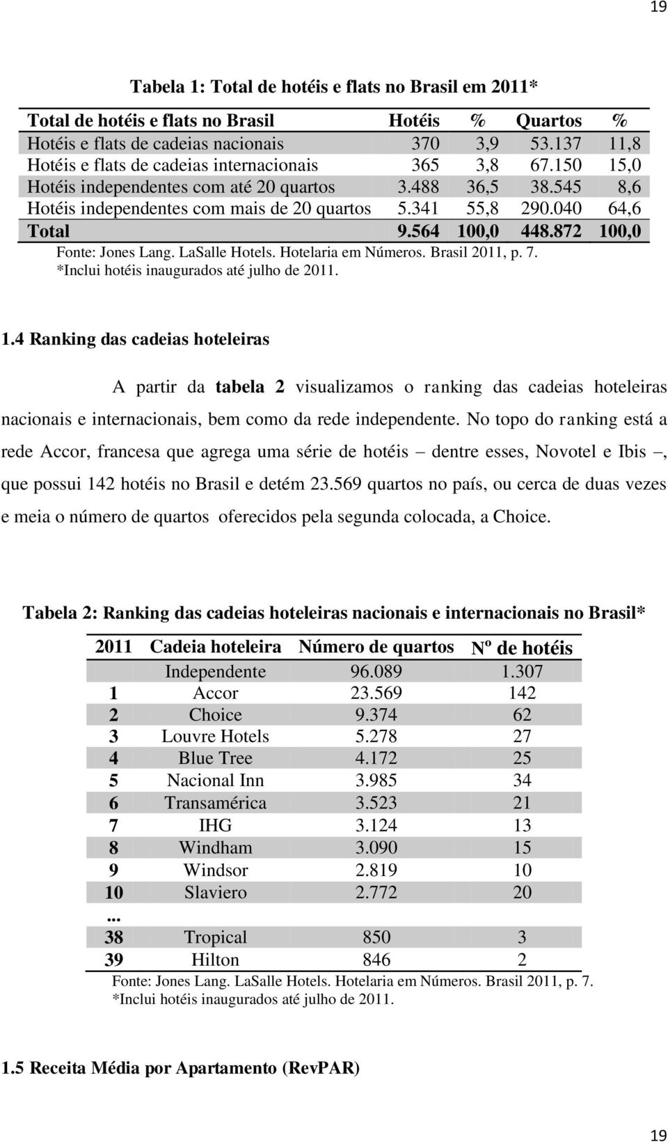 040 64,6 Total 9.564 100,0 448.872 100,0 Fonte: Jones Lang. LaSalle Hotels. Hotelaria em Números. Brasil 2011, p. 7. *Inclui hotéis inaugurados até julho de 2011. 1.4 Ranking das cadeias hoteleiras A partir da tabela 2 visualizamos o ranking das cadeias hoteleiras nacionais e internacionais, bem como da rede independente.