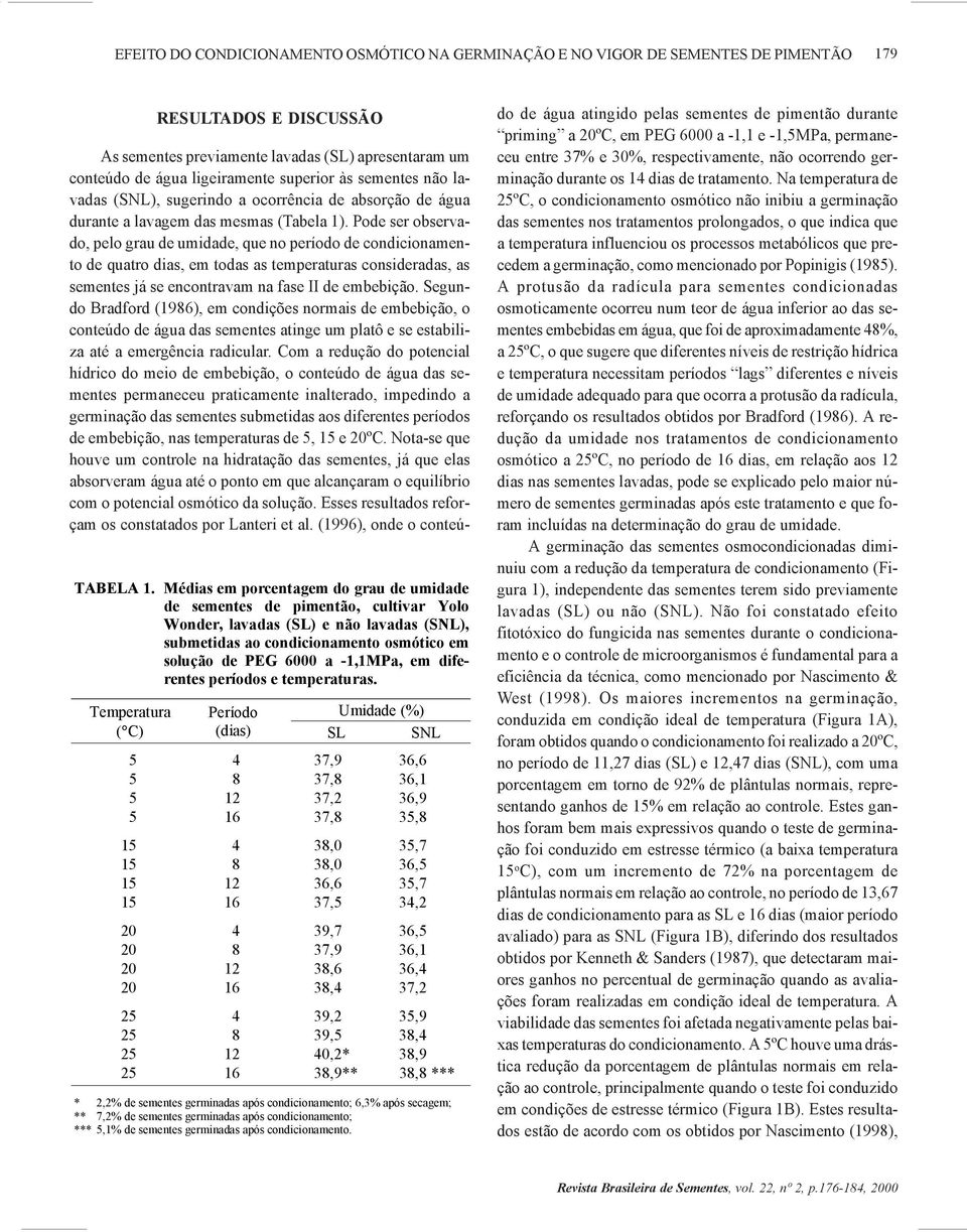 diferentes períodos e temperaturas.