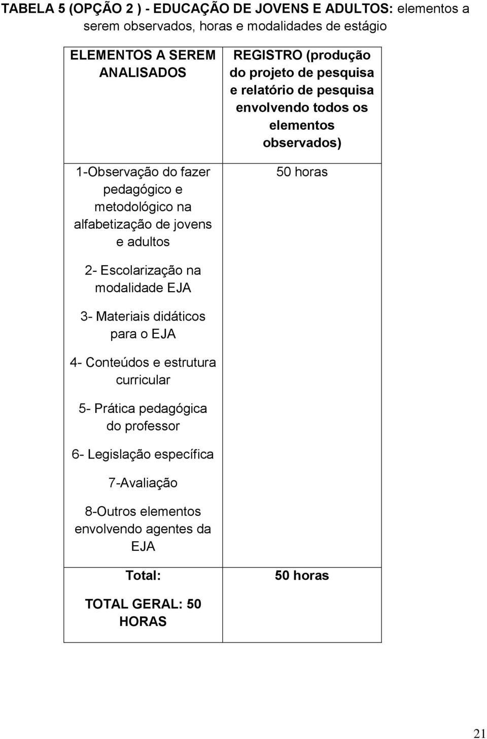 envolvendo todos os elementos observados) 50 horas 2- Escolarização na modalidade EJA 3- Materiais didáticos para o EJA 4- Conteúdos e estrutura