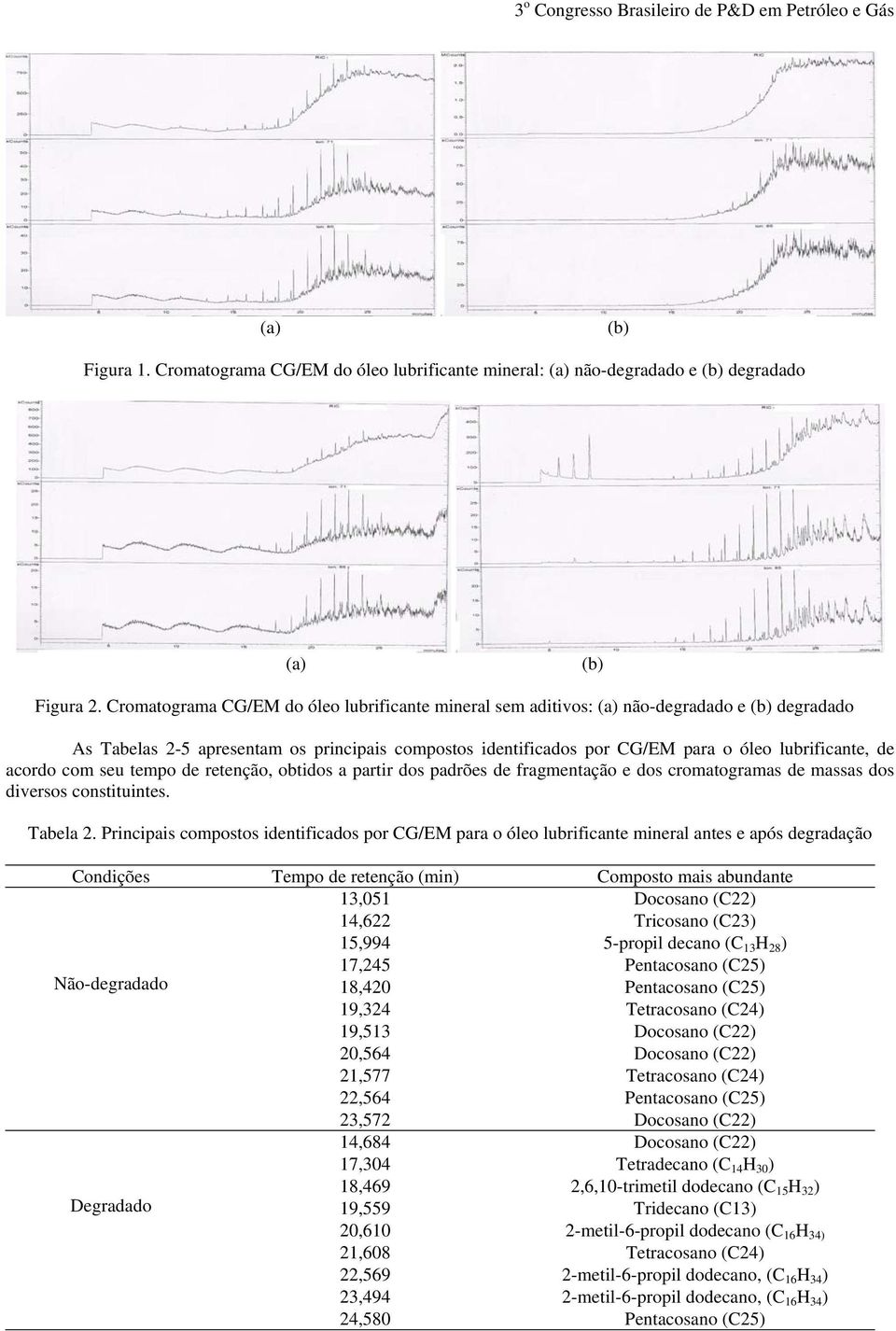 acordo com seu tempo de retenção, obtidos a partir dos padrões de fragmentação e dos cromatogramas de massas dos diversos constituintes. Tabela 2.