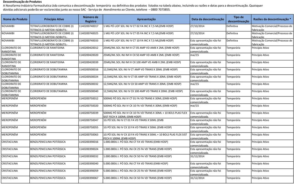 Nome do Produto Número de Registro Apresentação Data da descontinuação Tipo de descontinuação Razões da descontinuação * NOVAMIBI TETRAFLUOROBORATO DE COBRE (I) TETRACIS (2-METOXI-ISOBUTIL-