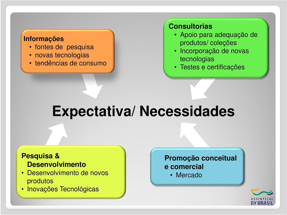 e certificações Expectativa/ Necessidades Pesquisa & Desenvolvimento