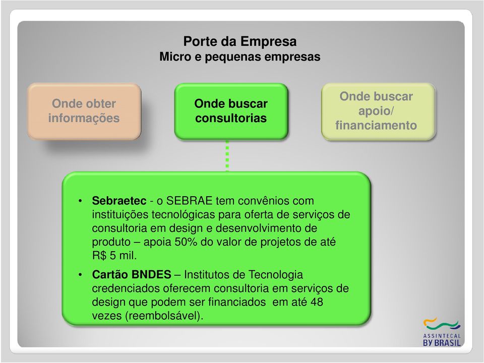 consultoria em design e desenvolvimento de produto apoia 50% do valor de projetos de até R$ 5 mil.