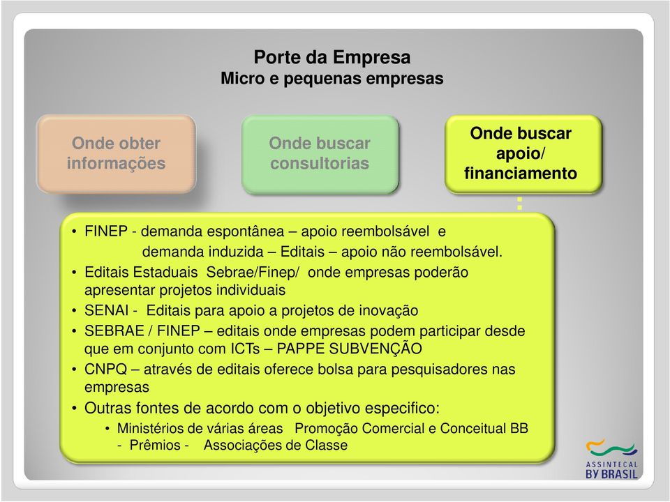 Editais Estaduais Sebrae/Finep/ onde empresas poderão apresentar projetos individuais SENAI - Editais para apoio a projetos de inovação SEBRAE / FINEP editais onde