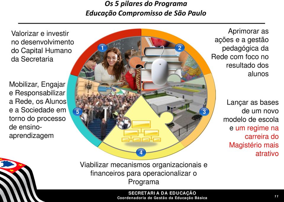 3 4 Viabilizar mecanismos organizacionais e financeiros para operacionalizar o Programa Aprimorar as ações e a gestão pedagógica