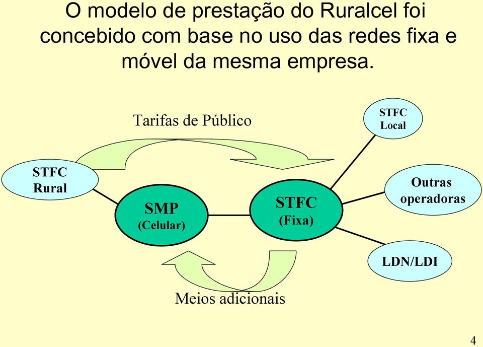 Tarifas de Público STFC Local STFC Rural SMP