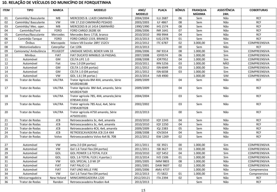 MB MERCEDES B LK 1414 CAMINHÃO 1990/1990 IHS 1574 08 Sem Não RCF 04 Caminhão/Ford FORD FORD CARGO 2628E 6X 2006/2006 INR 1641 07 Sem Não RCF 05 Caminhao/Basculante Mercedes Mercedes Benz 1718, branco