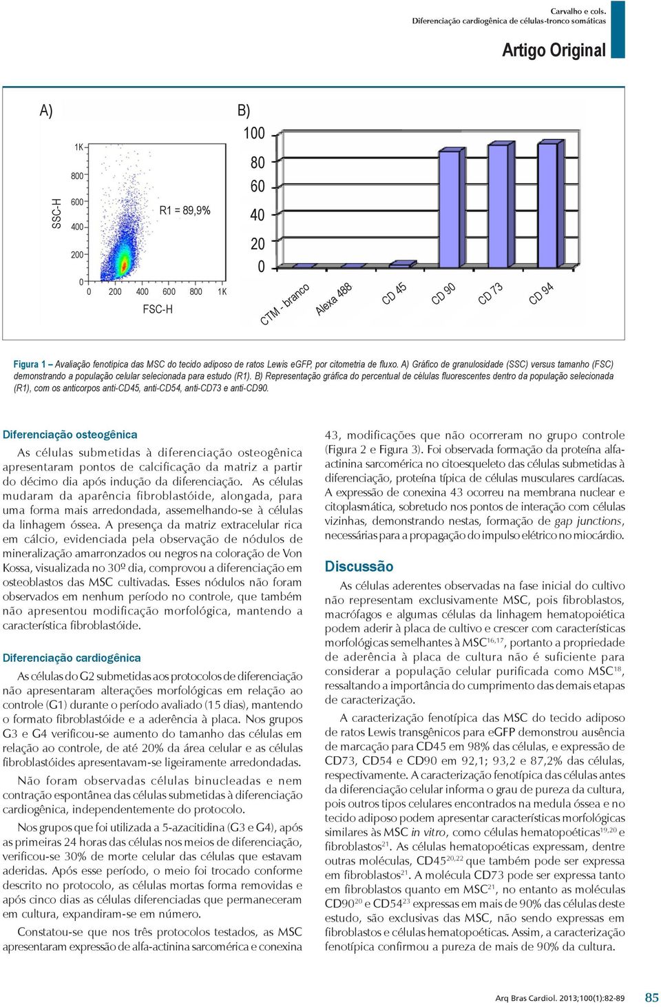 B) Representação gráfica do percentual de células fluorescentes dentro da população selecionada (R1), com os anticorpos anti-cd45, anti-cd54, anti-cd73 e anti-cd90.